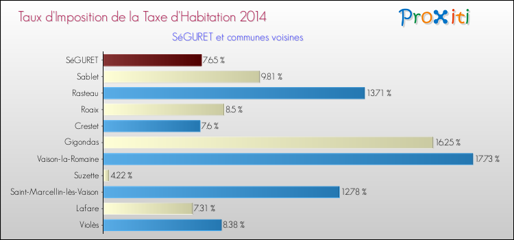 Taux d'imposition de la taxe d'habitation 2014 pour SéGURET et les communes proches Comparaison des taux d'imposition de la taxe d'habitation 2014 pour SéGURET et les communes voisines