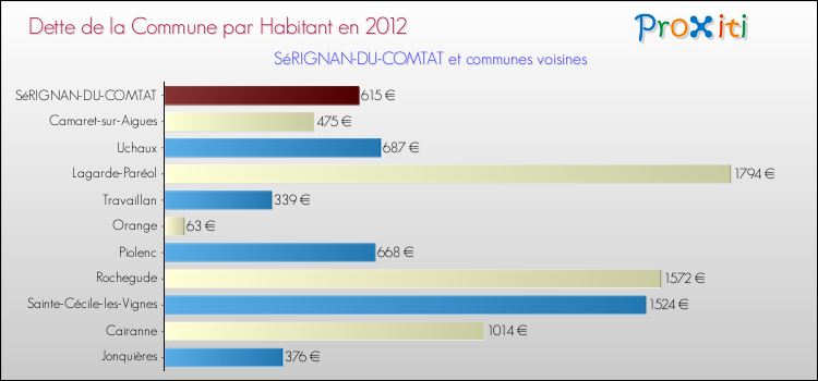 Dette par habitant de la commune en 2012 pour SéRIGNAN-DU-COMTAT et les communes proches Comparaison de la dette par habitant de la commune en 2012 pour SéRIGNAN-DU-COMTAT et les communes voisines