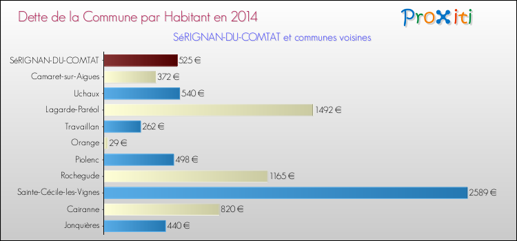 Dette par habitant de la commune en 2014 pour SéRIGNAN-DU-COMTAT et les communes proches Comparaison de la dette par habitant de la commune en 2014 pour SéRIGNAN-DU-COMTAT et les communes voisines