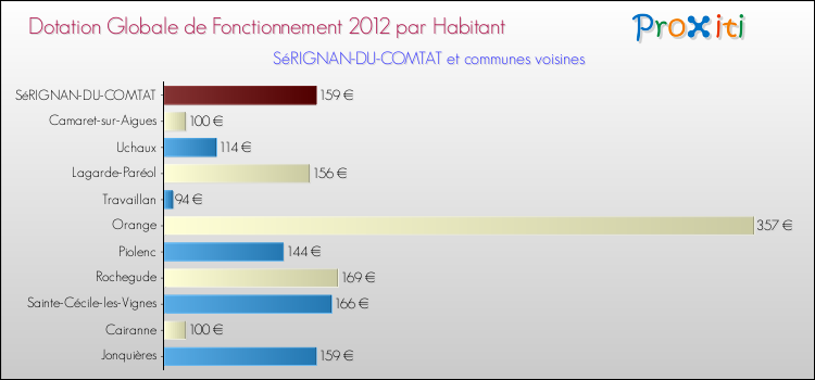 Montant des dotations globales de fonctionnement DGF par Habitant pour SéRIGNAN-DU-COMTAT et les communes proches Comparaison des des dotations globales de fonctionnement DGF par habitant pour SéRIGNAN-DU-COMTAT et les communes voisines