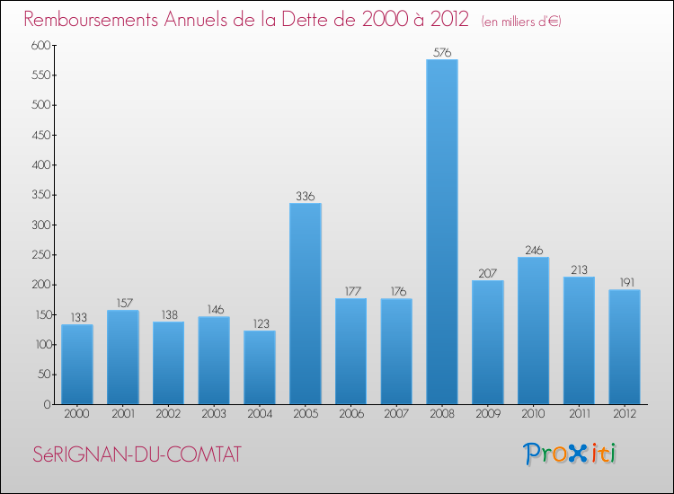 Evolution de l'annuité de la dette pour la commune de SéRIGNAN-DU-COMTAT de 2000 à 2012 Annuités de la dette pour SéRIGNAN-DU-COMTAT de 2000 à 2012