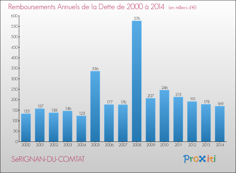 Evolution de l'annuité de la dette pour la commune de SéRIGNAN-DU-COMTAT de 2000 à 2014 Annuités de la dette pour SéRIGNAN-DU-COMTAT de 2000 à 2014