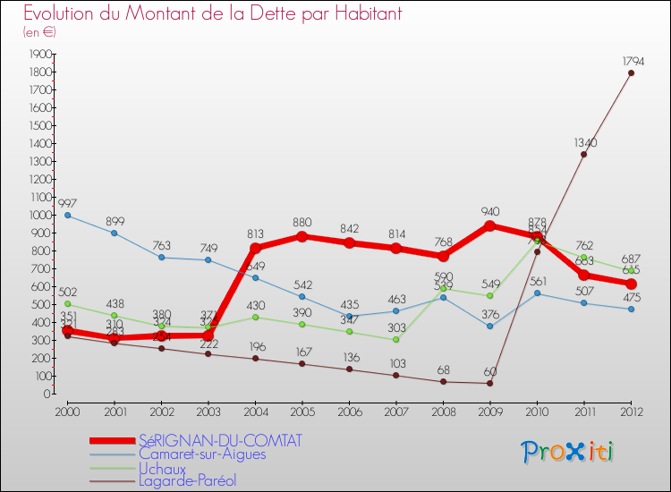 Evolution de la dette par habitant pour la commune de SéRIGNAN-DU-COMTAT et les communes proches de 2000 à 2012 Comparaison de la dette par habitant pour SéRIGNAN-DU-COMTAT et les communes voisines de 2000 à 2012