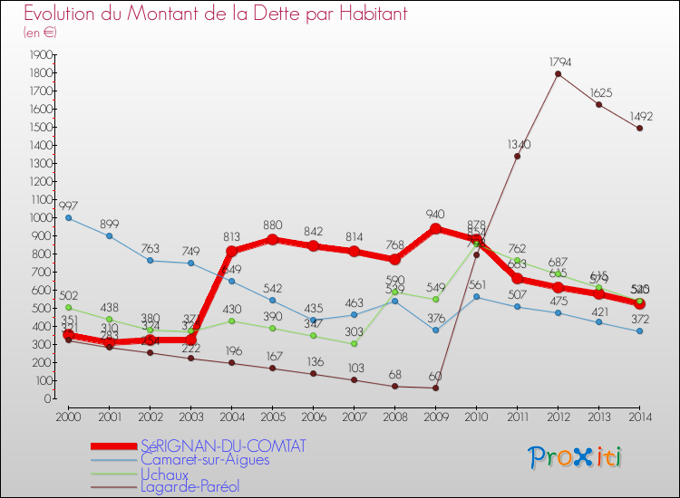 Evolution de la dette par habitant pour la commune de SéRIGNAN-DU-COMTAT et les communes proches de 2000 à 2014 Comparaison de la dette par habitant pour SéRIGNAN-DU-COMTAT et les communes voisines de 2000 à 2014