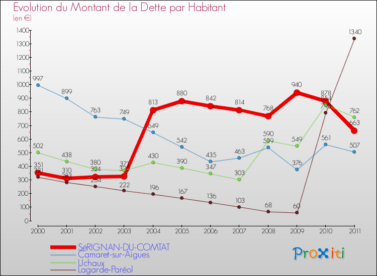 Evolution de la dette par habitant pour la commune de SéRIGNAN-DU-COMTAT et les communes proches Comparaison de la dette par habitant pour SéRIGNAN-DU-COMTAT et les communes voisines