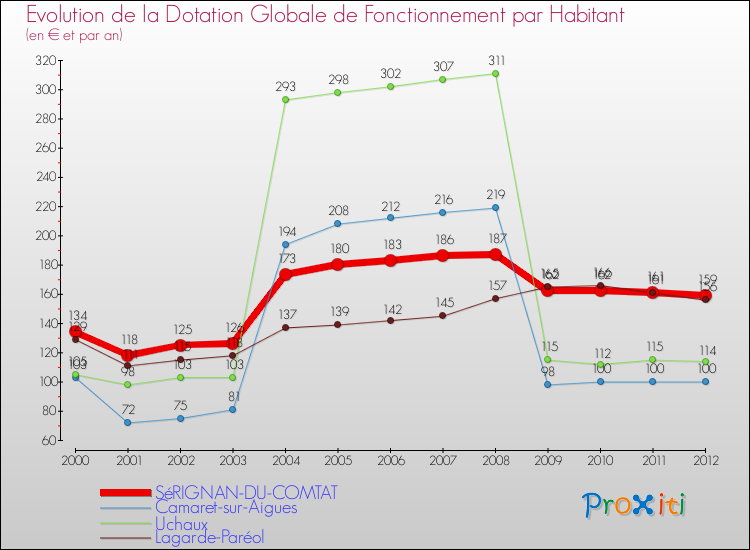 Evolution et montant de la dotation globale de fonctionnement par Habitant pour SéRIGNAN-DU-COMTAT et les communes proches Comparaison des dotations globales de fonctionnement par habitant pour SéRIGNAN-DU-COMTAT et les communes voisines