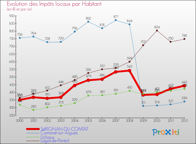 Evolution et montant des impôts locaux par Habitant pour SéRIGNAN-DU-COMTAT et les communes proches Comparaison des impôts locaux par habitant pour SéRIGNAN-DU-COMTAT et les communes voisines