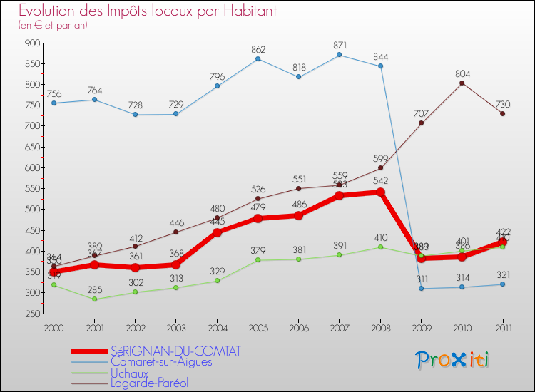 Evolution et montant des impôts locaux par Habitant pour SéRIGNAN-DU-COMTAT et les communes proches Comparaison des impôts locaux par habitant pour SéRIGNAN-DU-COMTAT et les communes voisines