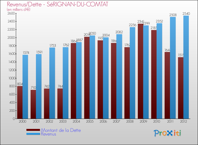 Evolution comparée de la dette et des revenus pour la commune de SéRIGNAN-DU-COMTAT de 2000 à 2012 Comparaison de la dette et des revenus pour SéRIGNAN-DU-COMTAT de 2000 à 2012