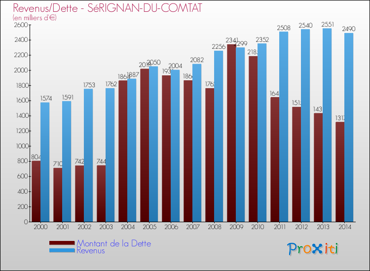 Evolution comparée de la dette et des revenus pour la commune de SéRIGNAN-DU-COMTAT de 2000 à 2014 Comparaison de la dette et des revenus pour SéRIGNAN-DU-COMTAT de 2000 à 2014