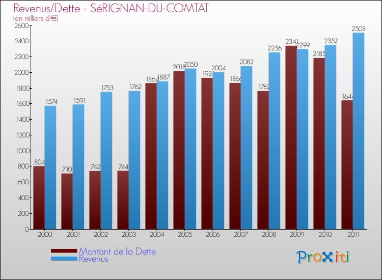 Evolution comparée de la dette et des revenus pour la commune de SéRIGNAN-DU-COMTAT de 2000 à 2011 Comparaison de la dette et des revenus pour SéRIGNAN-DU-COMTAT de 2000 à 2011