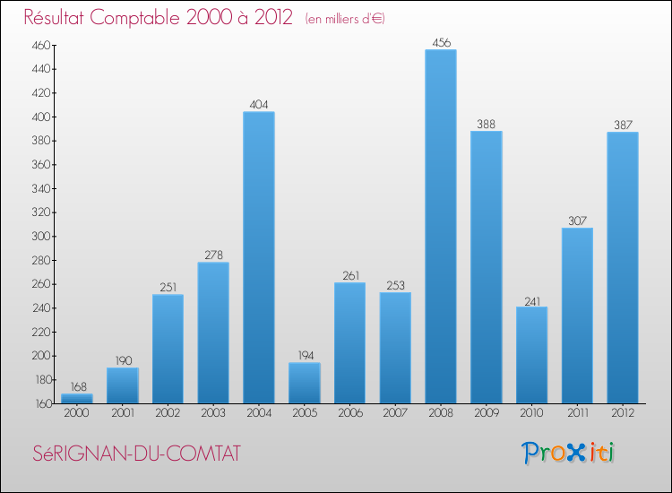 Evolution du résultat comptable pour la commune de SéRIGNAN-DU-COMTAT de 2000 à 2012 Evolution du résultat comptable pour SéRIGNAN-DU-COMTAT de 2000 à 2012