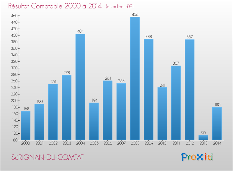 Evolution du résultat comptable pour la commune de SéRIGNAN-DU-COMTAT de 2000 à 2014 Evolution du résultat comptable pour SéRIGNAN-DU-COMTAT de 2000 à 2014