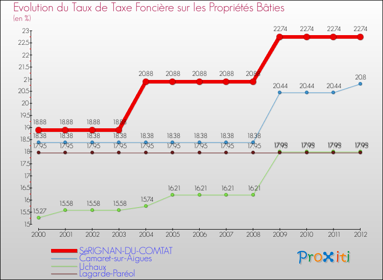 Evolution du taux de la taxe foncière sur le bati pour SéRIGNAN-DU-COMTAT et les communes proches de 2000 à 2012 Comparaison des taux de taxe foncière sur le bati pour SéRIGNAN-DU-COMTAT et les communes voisines de 2000 à 2012