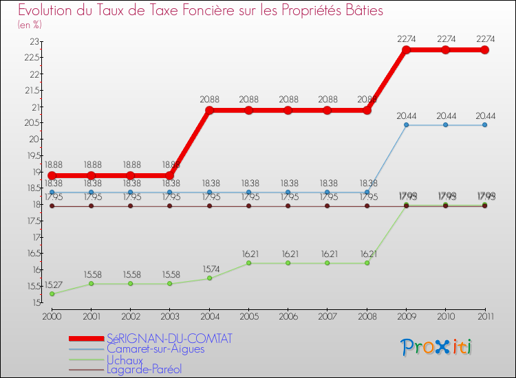 Evolution du taux de la taxe foncière sur le bati pour SéRIGNAN-DU-COMTAT et les communes proches Comparaison des taux de taxe foncière sur le bati pour SéRIGNAN-DU-COMTAT et les communes voisines