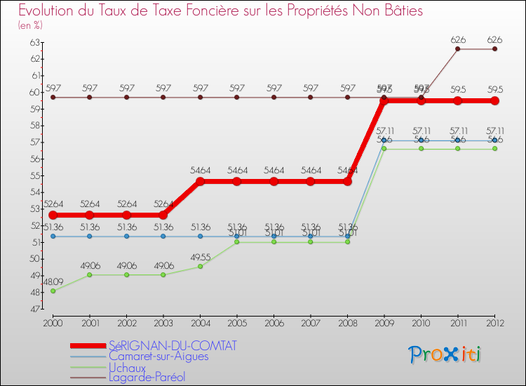 Evolution du taux de la taxe foncière sur les immeubles et terrains non batis pour SéRIGNAN-DU-COMTAT et les communes proches de 2000 à 2012 Comparaison des taux de la taxe foncière sur les immeubles et terrains non batis pour SéRIGNAN-DU-COMTAT et les communes voisines de 2000 à 2012