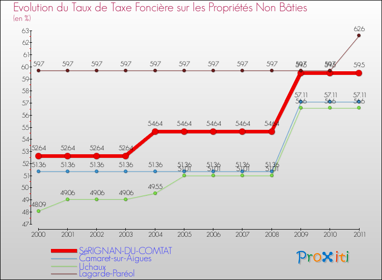 Evolution du taux de la taxe foncière sur les immeubles et terrains non batis pour SéRIGNAN-DU-COMTAT et les communes proches Comparaison des taux de la taxe foncière sur les immeubles et terrains non batis pour SéRIGNAN-DU-COMTAT et les communes voisines