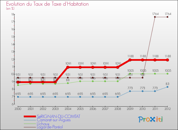 Evolution du taux de la taxe d'habitation pour SéRIGNAN-DU-COMTAT et les communes proches Comparaison des taux de la taxe d'habitation pour SéRIGNAN-DU-COMTAT et les communes voisines