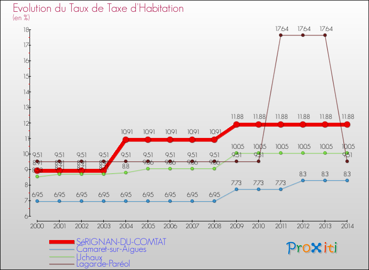 Evolution du taux de la taxe d'habitation pour SéRIGNAN-DU-COMTAT et les communes proches de 2000 à 2014 Comparaison des taux de la taxe d'habitation pour SéRIGNAN-DU-COMTAT et les communes voisines de 2000 à 2014