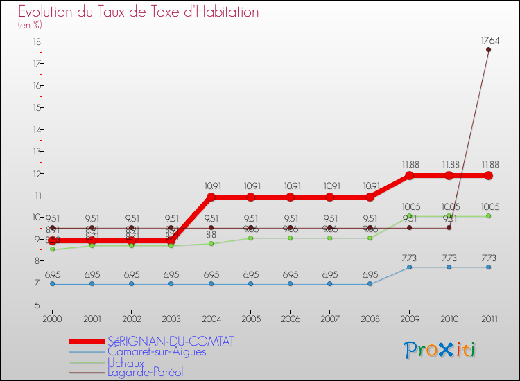 Evolution du taux de la taxe d'habitation pour SéRIGNAN-DU-COMTAT et les communes proches Comparaison des taux de la taxe d'habitation pour SéRIGNAN-DU-COMTAT et les communes voisines