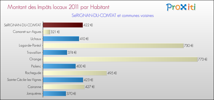 Montant des impôts locaux par Habitant pour SéRIGNAN-DU-COMTAT et les communes proches Comparaison des impôts locaux par habitant pour SéRIGNAN-DU-COMTAT et les communes voisines