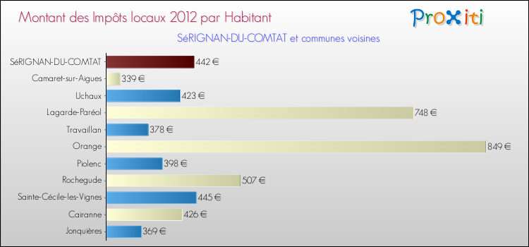 Montant des impôts locaux par Habitant pour SéRIGNAN-DU-COMTAT et les communes proches Comparaison des impôts locaux par habitant pour SéRIGNAN-DU-COMTAT et les communes voisines