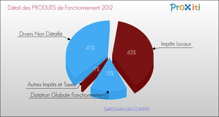 Décomposition du Budget de Fonctionnement 2012 de la commune de SéRIGNAN-DU-COMTAT Budget de Fonctionnement 2012 pour la commune de SéRIGNAN-DU-COMTAT