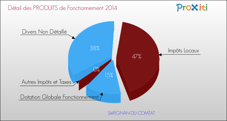 Décomposition du Budget de Fonctionnement 2014 de la commune de SéRIGNAN-DU-COMTAT Budget de Fonctionnement 2014 pour la commune de SéRIGNAN-DU-COMTAT