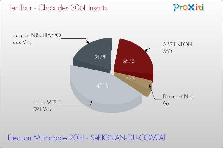 Résultats par rapport aux inscrits au 1er Tour des Elections Municipales 2014 de la commune de SéRIGNAN-DU-COMTAT Elections Municipales 2014 - Résultats par rapport aux inscrits au 1er Tour pour la commune de SéRIGNAN-DU-COMTAT