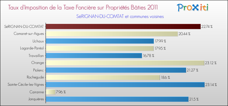 Taux d'imposition de la taxe foncière sur le bati 2011 pour SéRIGNAN-DU-COMTAT et les communes proches Comparaison des taux d'imposition de la taxe foncière sur le bati 2011 pour SéRIGNAN-DU-COMTAT et les communes voisines