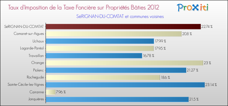 Taux d'imposition de la taxe foncière sur le bati 2012 pour SéRIGNAN-DU-COMTAT et les communes proches Comparaison des taux d'imposition de la taxe foncière sur le bati 2012 pour SéRIGNAN-DU-COMTAT et les communes voisines
