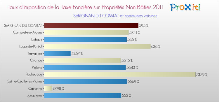 Taux d'imposition de la taxe foncière sur les immeubles et terrains non batis 2011 pour SéRIGNAN-DU-COMTAT et les communes proches Comparaison des taux d'imposition de la taxe foncière sur les immeubles et terrains non batis 2011 pour SéRIGNAN-DU-COMTAT et les communes voisines