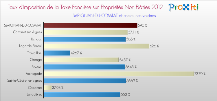 Taux d'imposition de la taxe foncière sur les immeubles et terrains non batis 2012 pour SéRIGNAN-DU-COMTAT et les communes proches Comparaison des taux d'imposition de la taxe foncière sur les immeubles et terrains non batis 2012 pour SéRIGNAN-DU-COMTAT et les communes voisines