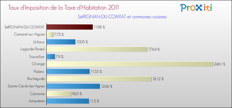 Taux d'imposition de la taxe d'habitation 2011 pour SéRIGNAN-DU-COMTAT et les communes proches Comparaison des taux d'imposition de la taxe d'habitation 2011 pour SéRIGNAN-DU-COMTAT et les communes voisines