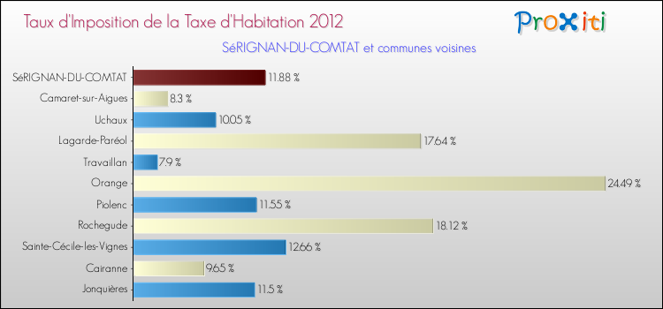 Taux d'imposition de la taxe d'habitation 2012 pour SéRIGNAN-DU-COMTAT et les communes proches Comparaison des taux d'imposition de la taxe d'habitation 2012 pour SéRIGNAN-DU-COMTAT et les communes voisines