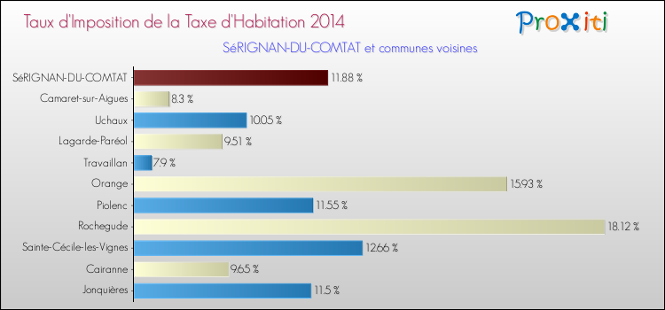 Taux d'imposition de la taxe d'habitation 2014 pour SéRIGNAN-DU-COMTAT et les communes proches Comparaison des taux d'imposition de la taxe d'habitation 2014 pour SéRIGNAN-DU-COMTAT et les communes voisines