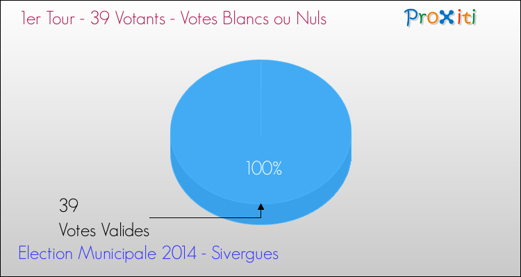 Votes blancs ou nuls au 1er Tour des Elections Municipales 2014 de la commune de Sivergues Elections Municipales 2014 - Votes blancs ou nuls au 1er Tour pour la commune de Sivergues