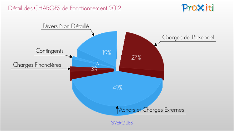 Décomposition des Charges de Fonctionnement 2012 de la commune de SIVERGUES Charges de Fonctionnement 2012 pour la commune de SIVERGUES