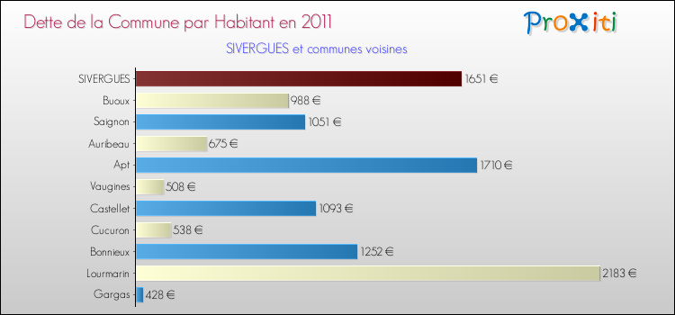 Dette par habitant de la commune en 2011 pour SIVERGUES et les communes proches Comparaison de la dette par habitant de la commune en 2011 pour SIVERGUES et les communes voisines