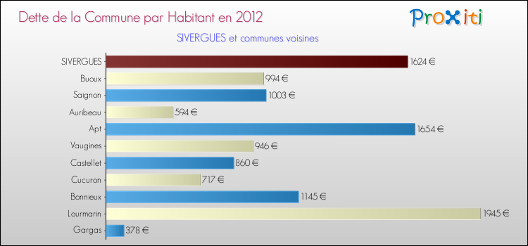 Dette par habitant de la commune en 2012 pour SIVERGUES et les communes proches Comparaison de la dette par habitant de la commune en 2012 pour SIVERGUES et les communes voisines