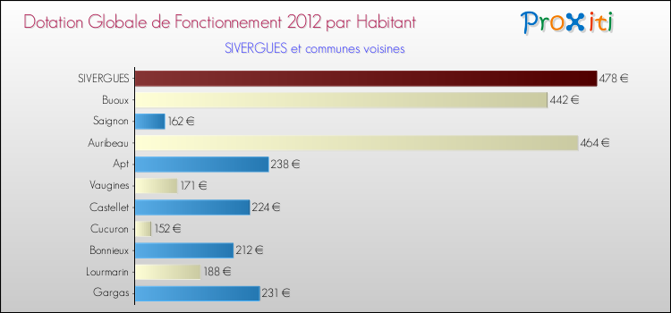 Montant des dotations globales de fonctionnement DGF par Habitant pour SIVERGUES et les communes proches Comparaison des des dotations globales de fonctionnement DGF par habitant pour SIVERGUES et les communes voisines