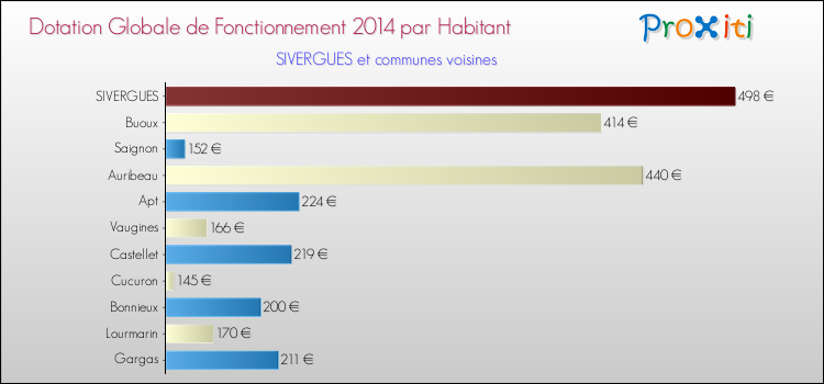 Montant des dotations globales de fonctionnement DGF par Habitant pour SIVERGUES et les communes proches en 2014. Comparaison des des dotations globales de fonctionnement DGF par habitant pour SIVERGUES et les communes voisines en 2014.