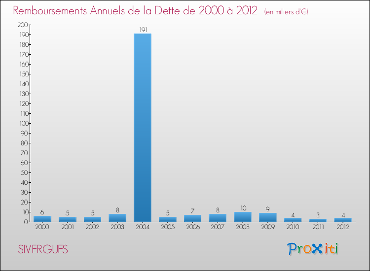 Evolution de l'annuité de la dette pour la commune de SIVERGUES de 2000 à 2012 Annuités de la dette pour SIVERGUES de 2000 à 2012