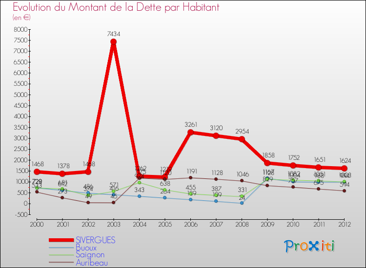 Evolution de la dette par habitant pour la commune de SIVERGUES et les communes proches de 2000 à 2012 Comparaison de la dette par habitant pour SIVERGUES et les communes voisines de 2000 à 2012