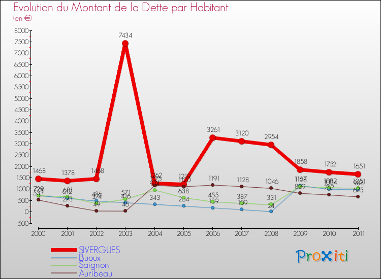 Evolution de la dette par habitant pour la commune de SIVERGUES et les communes proches Comparaison de la dette par habitant pour SIVERGUES et les communes voisines