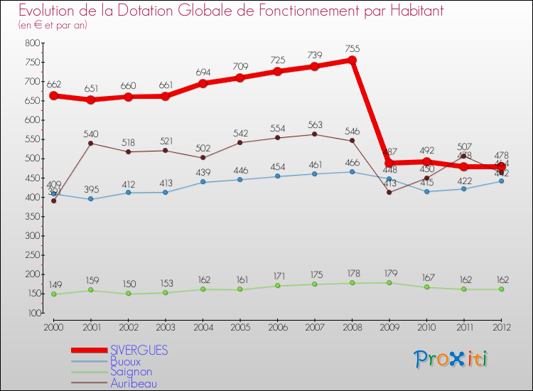 Evolution et montant de la dotation globale de fonctionnement par Habitant pour SIVERGUES et les communes proches Comparaison des dotations globales de fonctionnement par habitant pour SIVERGUES et les communes voisines