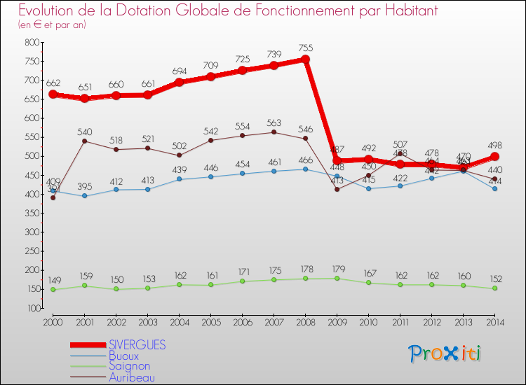 Evolution et montant de la dotation globale de fonctionnement par Habitant pour SIVERGUES et les communes proches de 2000 à 2014. Comparaison des dotations globales de fonctionnement par habitant pour SIVERGUES et les communes voisines de 2000 à 2014.