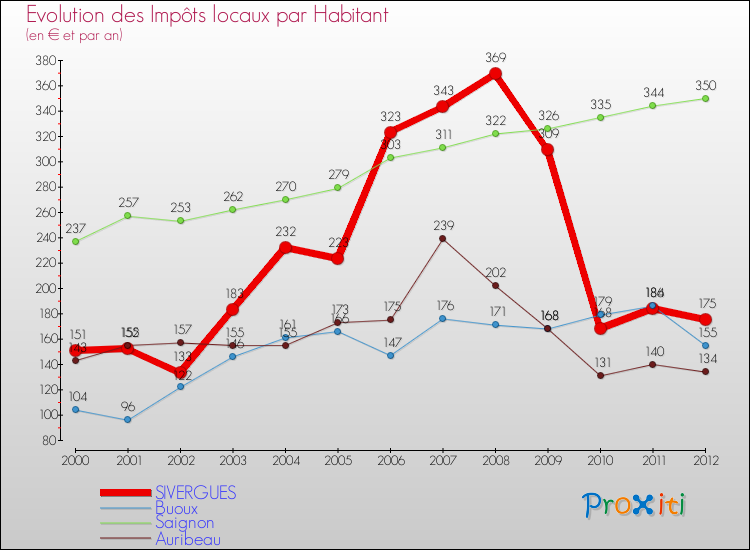 Evolution et montant des impôts locaux par Habitant pour SIVERGUES et les communes proches Comparaison des impôts locaux par habitant pour SIVERGUES et les communes voisines