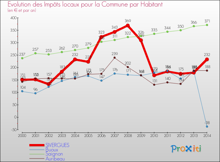 Evolution et montant des impôts locaux par Habitant pour SIVERGUES et les communes proches de 2000 à 2014 Comparaison des impôts locaux par habitant pour SIVERGUES et les communes voisines de 2000 à 2014