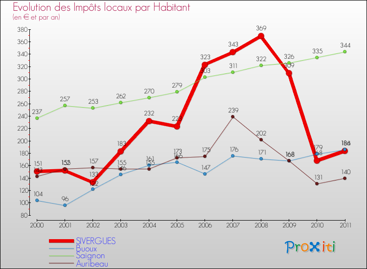 Evolution et montant des impôts locaux par Habitant pour SIVERGUES et les communes proches Comparaison des impôts locaux par habitant pour SIVERGUES et les communes voisines